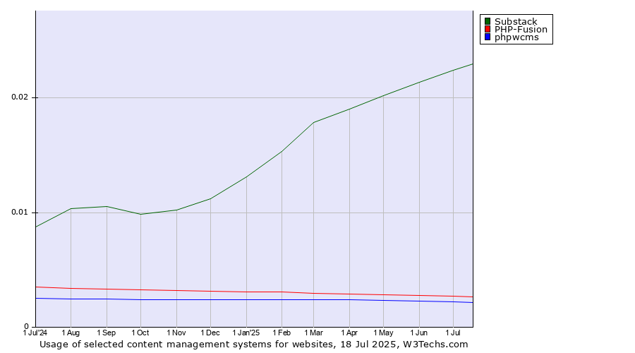 Historical trends in the usage of Substack vs. PHP-Fusion vs. phpwcms