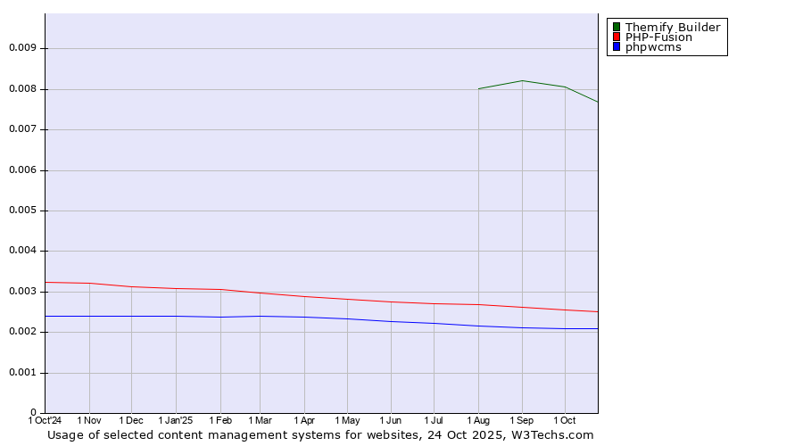Historical trends in the usage of Themify Builder vs. PHP-Fusion vs. phpwcms