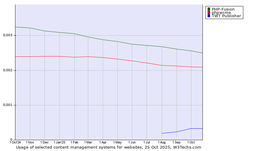 Historical trends in the usage of PHP-Fusion vs. phpwcms vs. TWT Publisher