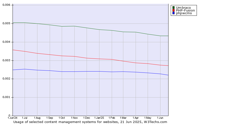 Historical trends in the usage of Umbraco vs. PHP-Fusion vs. phpwcms