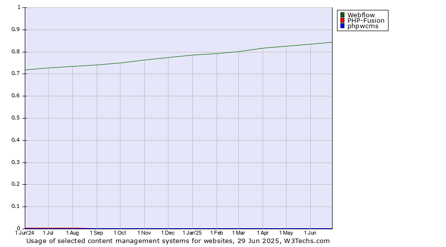 Historical trends in the usage of Webflow vs. PHP-Fusion vs. phpwcms