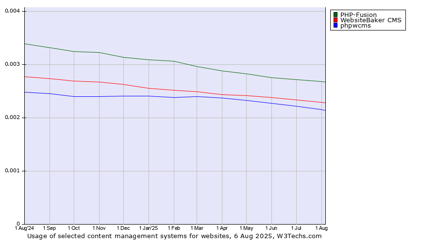 Historical trends in the usage of PHP-Fusion vs. WebsiteBaker CMS vs. phpwcms