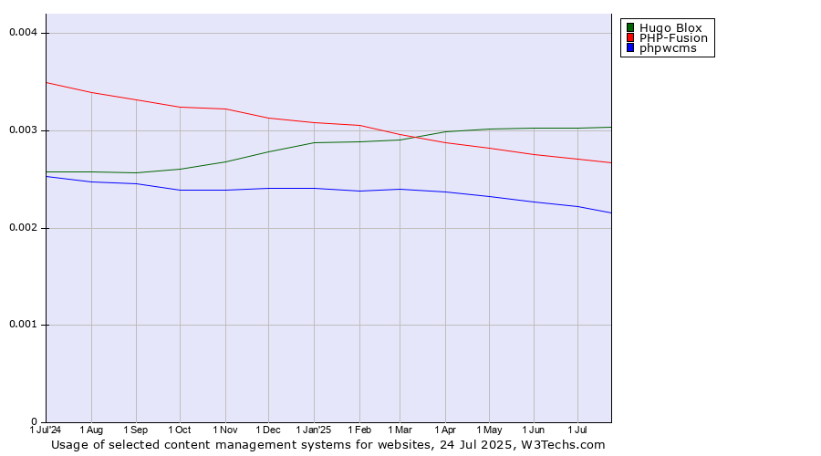 Historical trends in the usage of Hugo Blox vs. PHP-Fusion vs. phpwcms