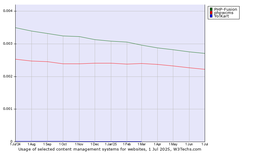 Historical trends in the usage of PHP-Fusion vs. phpwcms vs. Yo!Kart