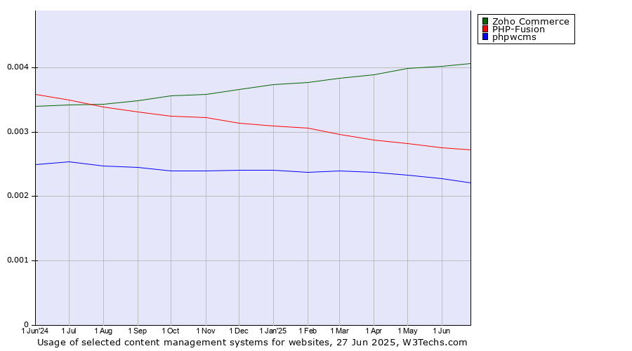 Historical trends in the usage of Zoho Commerce vs. PHP-Fusion vs. phpwcms