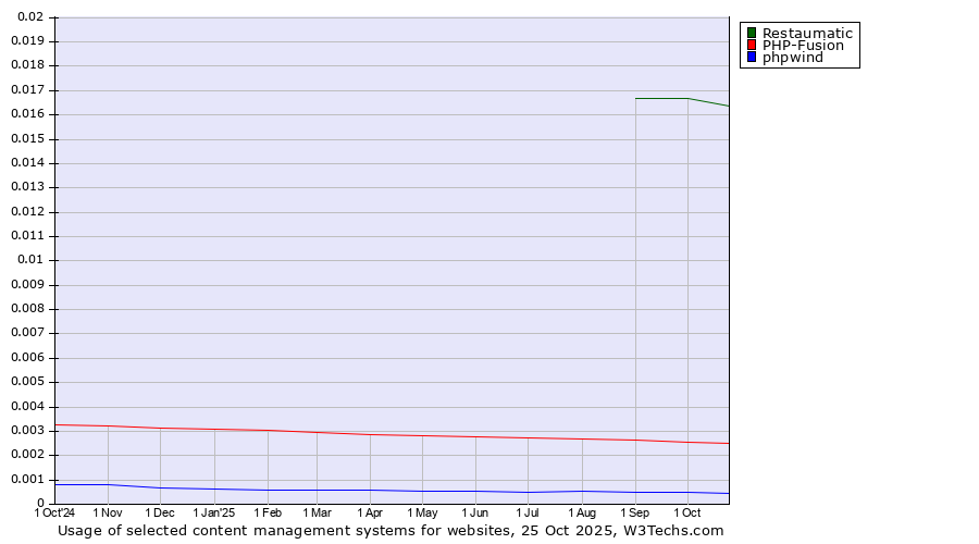 Historical trends in the usage of Restaumatic vs. PHP-Fusion vs. phpwind