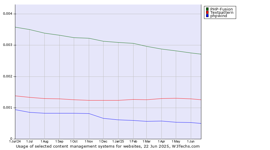 Historical trends in the usage of PHP-Fusion vs. Textpattern vs. phpwind