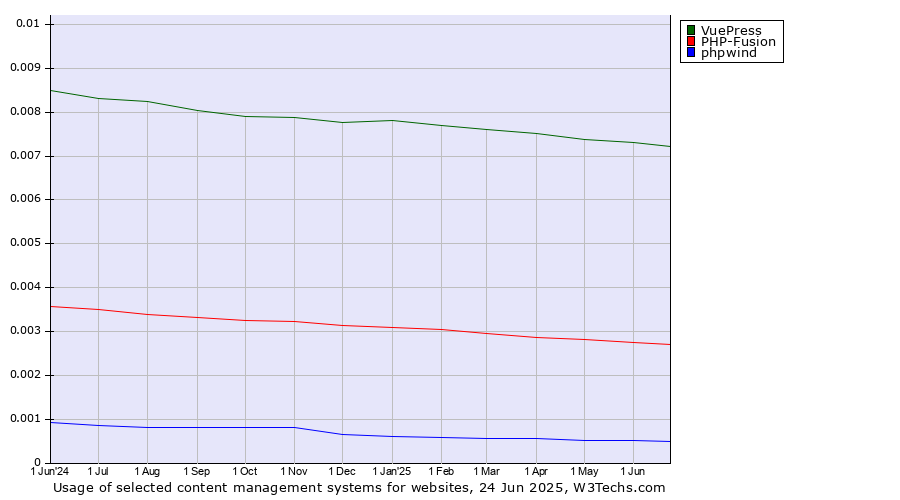 Historical trends in the usage of VuePress vs. PHP-Fusion vs. phpwind