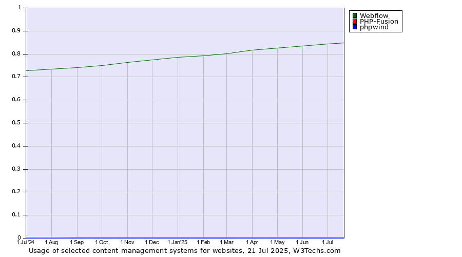 Historical trends in the usage of Webflow vs. PHP-Fusion vs. phpwind