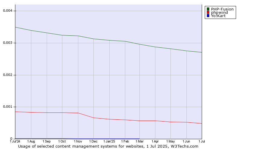 Historical trends in the usage of PHP-Fusion vs. phpwind vs. Yo!Kart