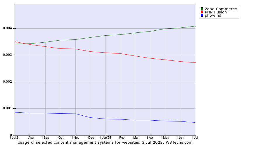 Historical trends in the usage of Zoho Commerce vs. PHP-Fusion vs. phpwind