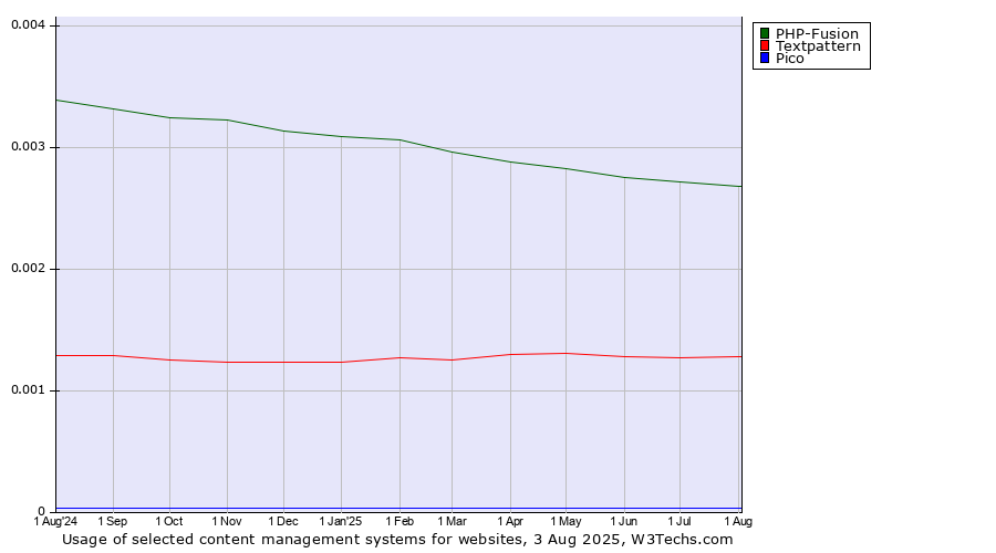 Historical trends in the usage of PHP-Fusion vs. Textpattern vs. Pico