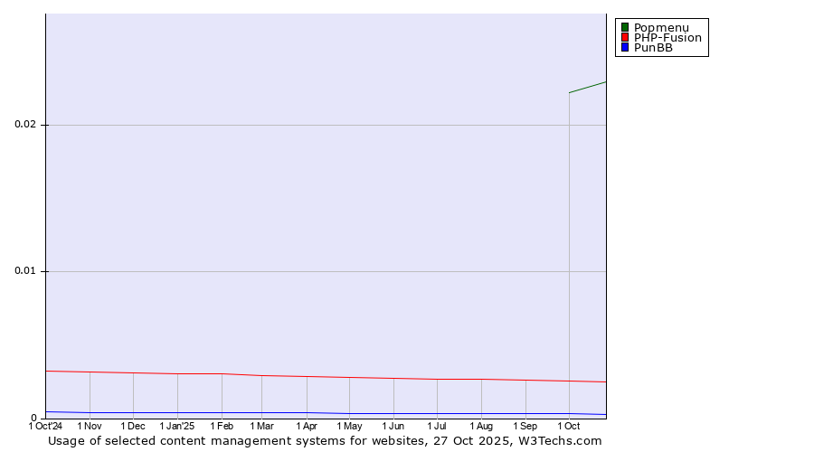 Historical trends in the usage of Popmenu vs. PHP-Fusion vs. PunBB