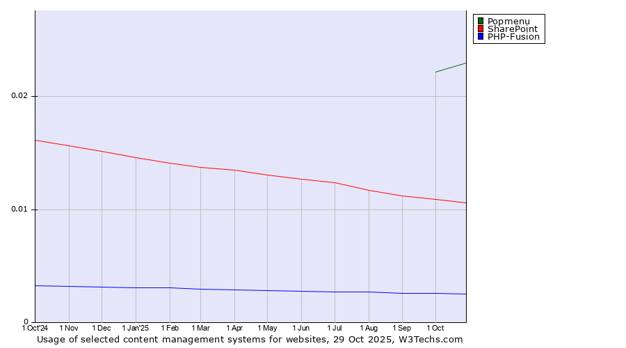 Historical trends in the usage of Popmenu vs. SharePoint vs. PHP-Fusion