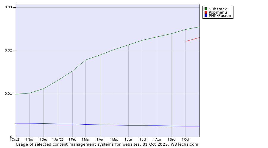 Historical trends in the usage of Substack vs. Popmenu vs. PHP-Fusion