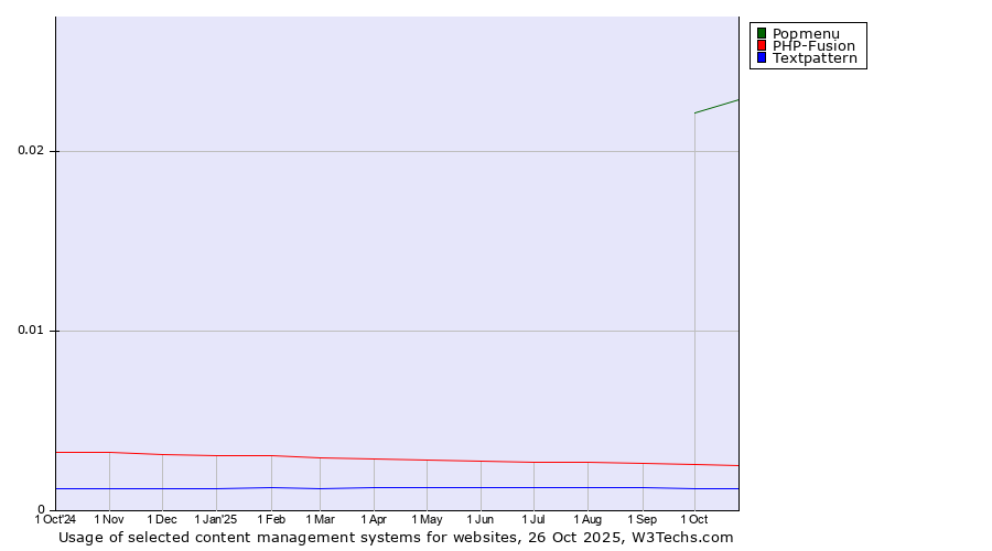 Historical trends in the usage of Popmenu vs. PHP-Fusion vs. Textpattern