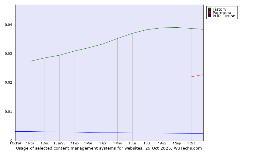 Historical trends in the usage of Tistory vs. Popmenu vs. PHP-Fusion