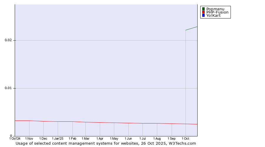 Historical trends in the usage of Popmenu vs. PHP-Fusion vs. Yo!Kart
