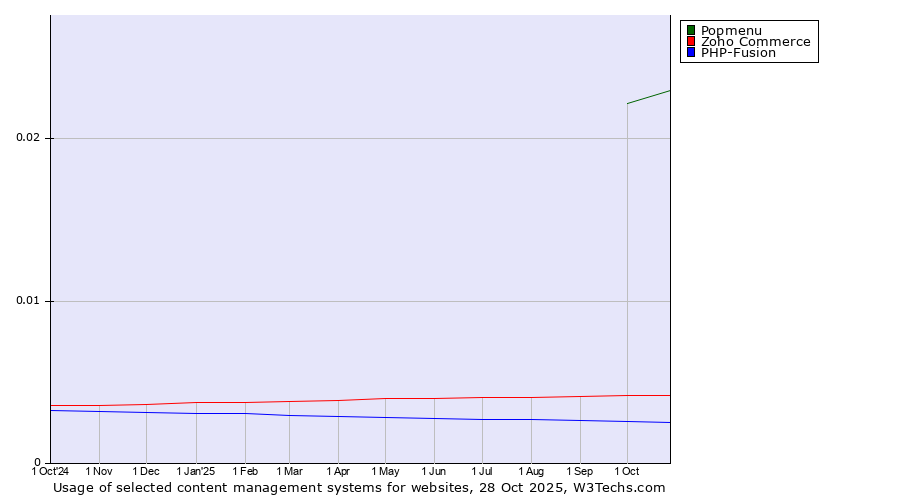 Historical trends in the usage of Popmenu vs. Zoho Commerce vs. PHP-Fusion