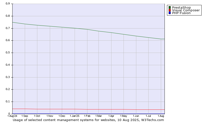 Historical trends in the usage of PrestaShop vs. Visual Composer vs. PHP-Fusion