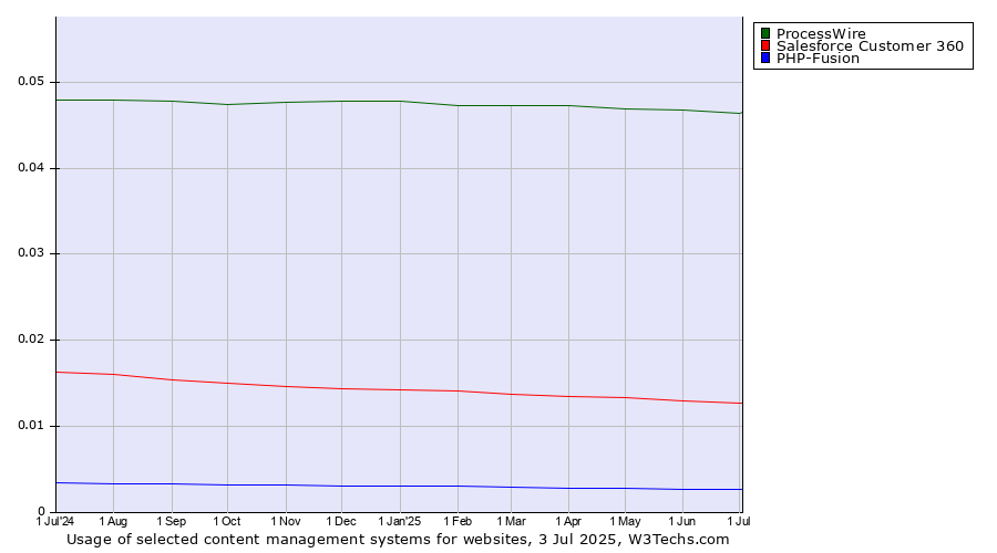 Historical trends in the usage of ProcessWire vs. Salesforce Customer 360 vs. PHP-Fusion