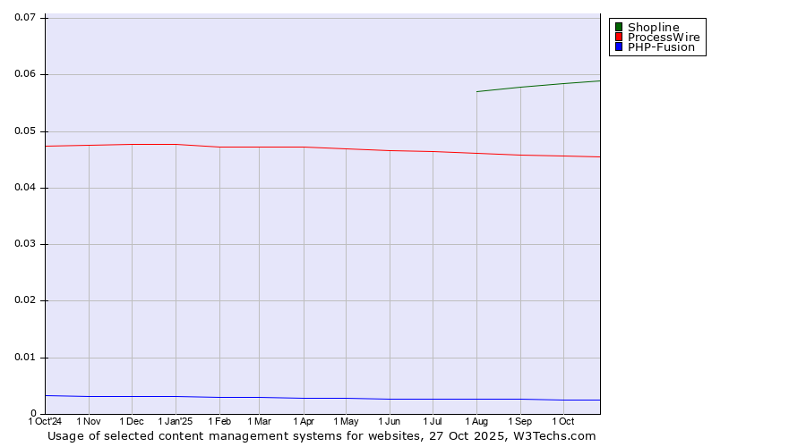 Historical trends in the usage of Shopline vs. ProcessWire vs. PHP-Fusion