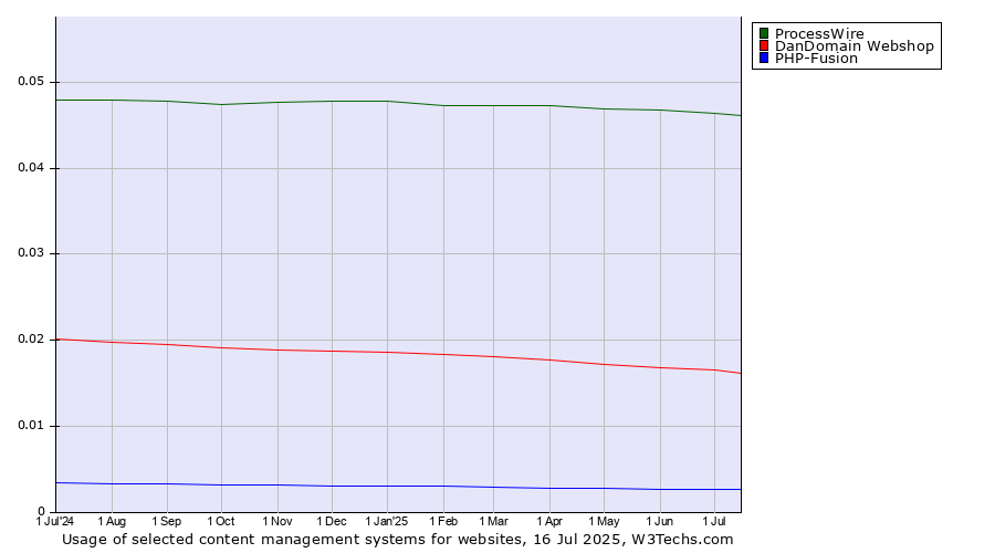 Historical trends in the usage of ProcessWire vs. DanDomain Webshop vs. PHP-Fusion