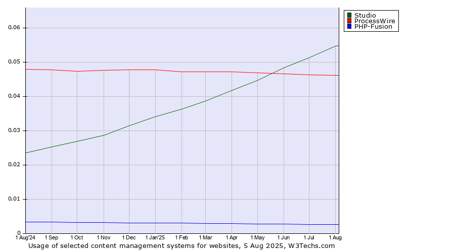 Historical trends in the usage of Studio vs. ProcessWire vs. PHP-Fusion