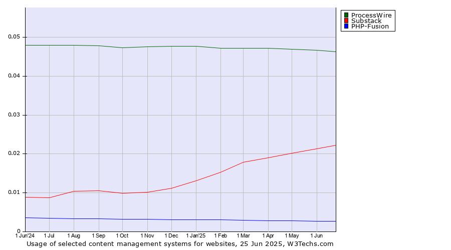 Historical trends in the usage of ProcessWire vs. Substack vs. PHP-Fusion