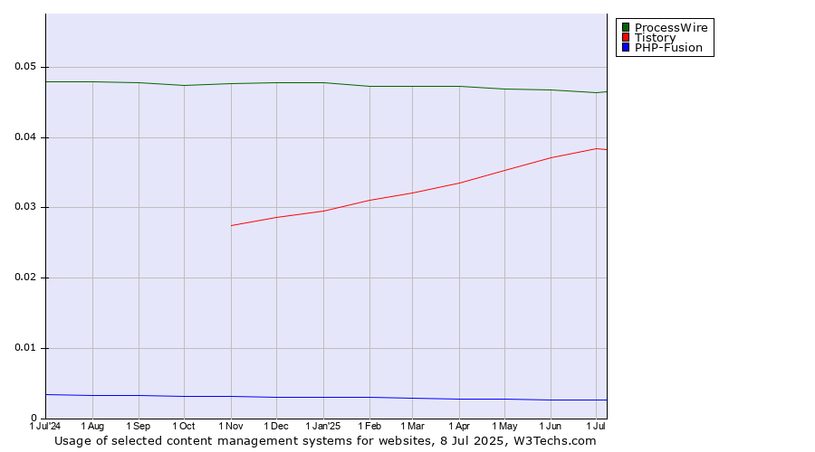 Historical trends in the usage of ProcessWire vs. Tistory vs. PHP-Fusion