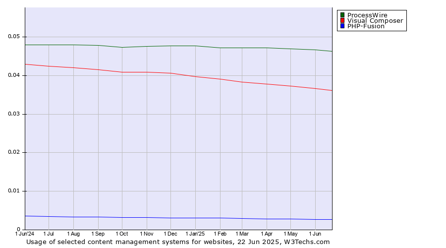 Historical trends in the usage of ProcessWire vs. Visual Composer vs. PHP-Fusion