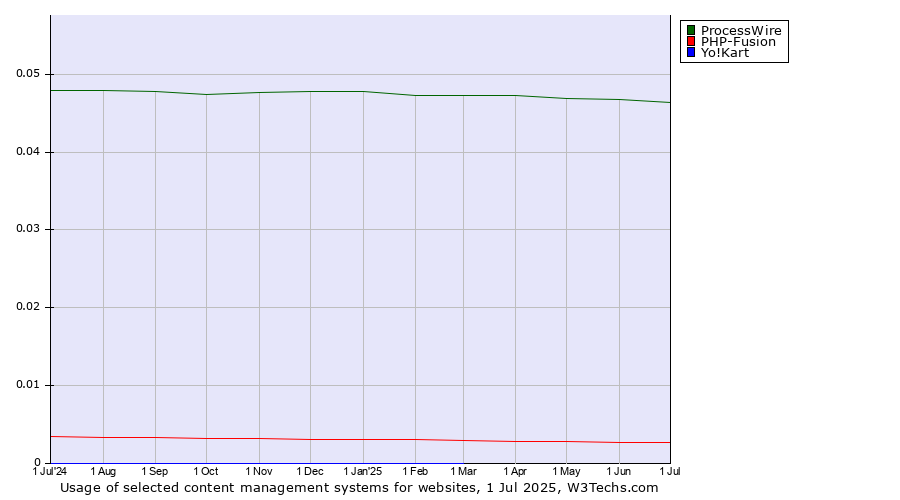 Historical trends in the usage of ProcessWire vs. PHP-Fusion vs. Yo!Kart