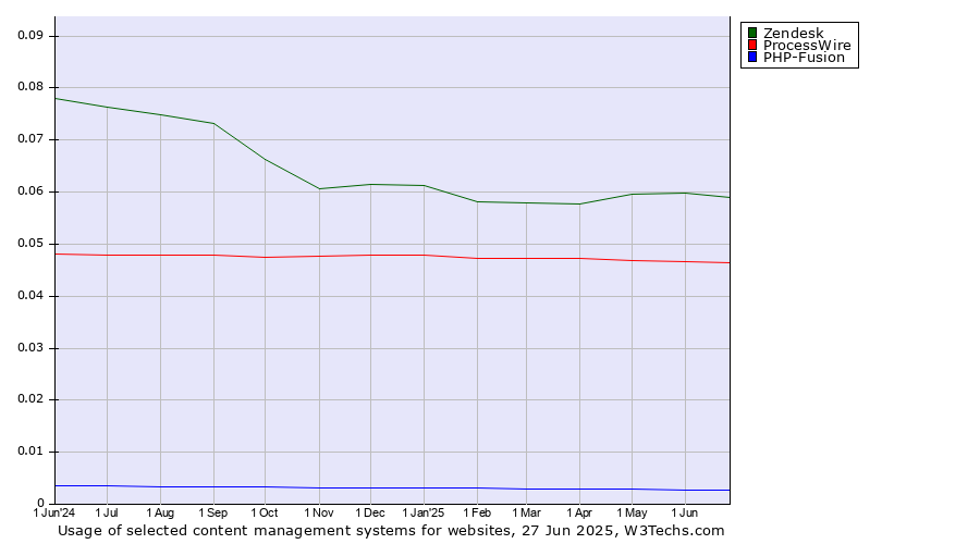 Historical trends in the usage of Zendesk vs. ProcessWire vs. PHP-Fusion