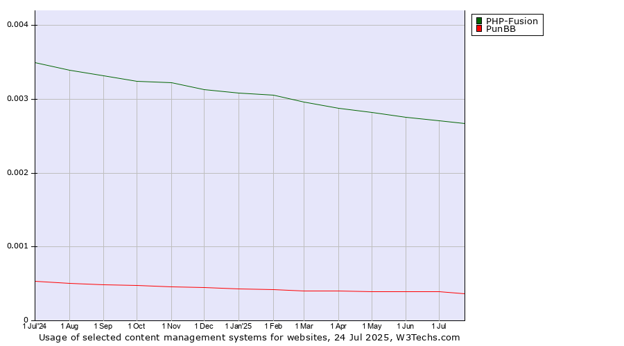 Historical trends in the usage of PHP-Fusion vs. PunBB