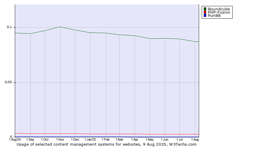 Historical trends in the usage of Roundcube vs. PHP-Fusion vs. PunBB