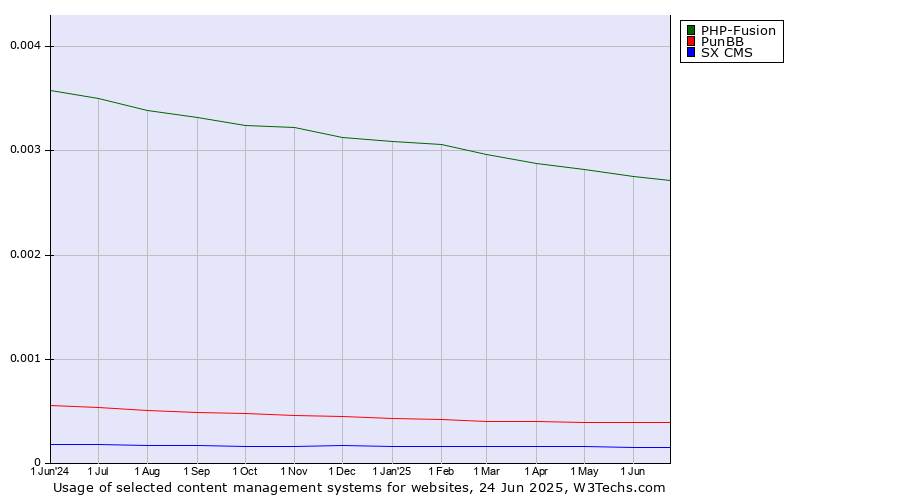 Historical trends in the usage of PHP-Fusion vs. PunBB vs. SX CMS