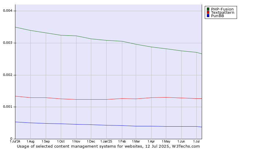 Historical trends in the usage of PHP-Fusion vs. Textpattern vs. PunBB