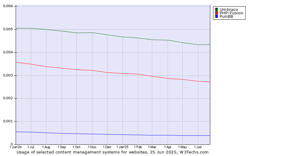 Historical trends in the usage of Umbraco vs. PHP-Fusion vs. PunBB