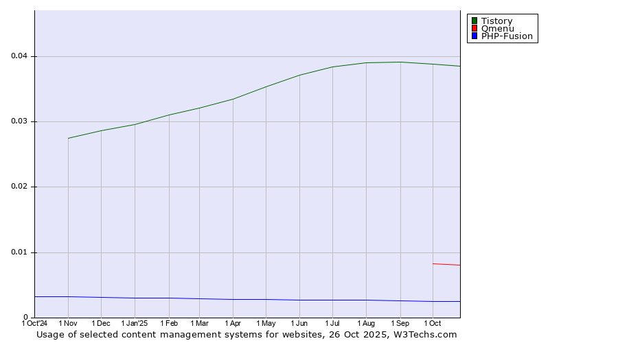Historical trends in the usage of Tistory vs. Qmenu vs. PHP-Fusion