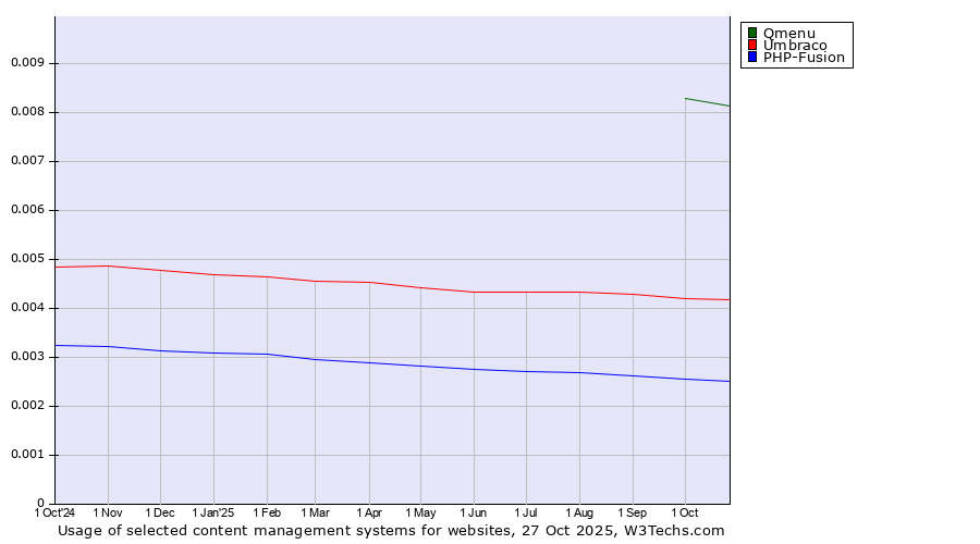 Historical trends in the usage of Qmenu vs. Umbraco vs. PHP-Fusion