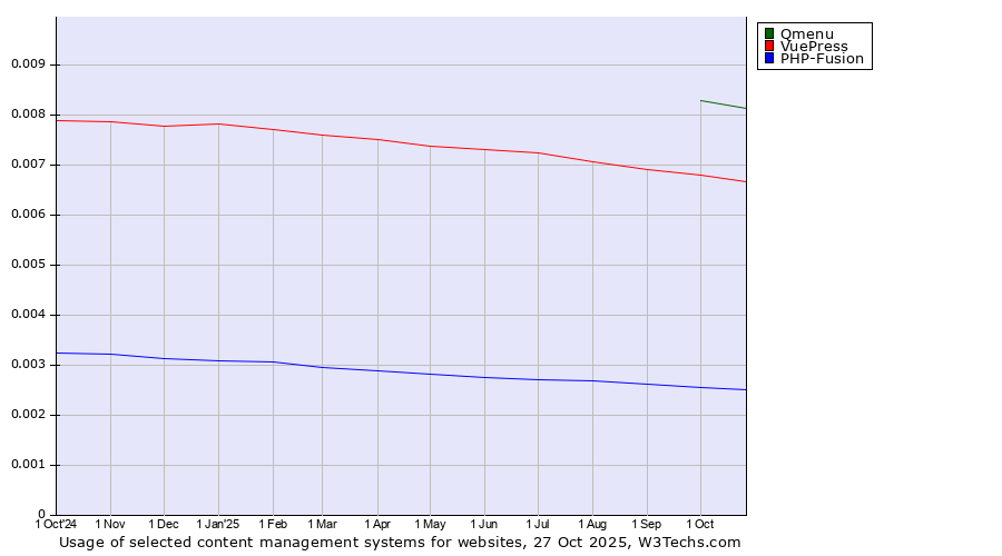 Historical trends in the usage of Qmenu vs. VuePress vs. PHP-Fusion