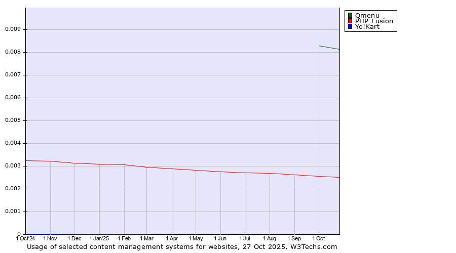 Historical trends in the usage of Qmenu vs. PHP-Fusion vs. Yo!Kart