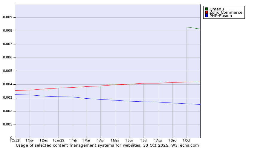 Historical trends in the usage of Qmenu vs. Zoho Commerce vs. PHP-Fusion