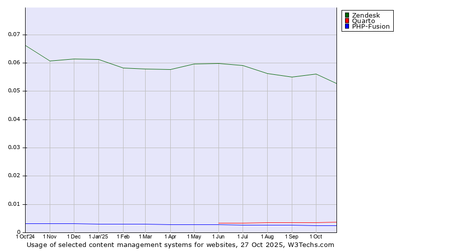 Historical trends in the usage of Zendesk vs. Quarto vs. PHP-Fusion