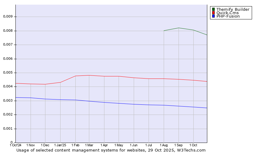 Historical trends in the usage of Themify Builder vs. Quick.Cms vs. PHP-Fusion