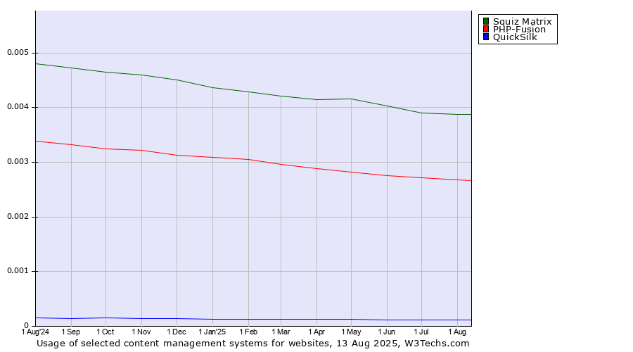 Historical trends in the usage of Squiz Matrix vs. PHP-Fusion vs. QuickSilk