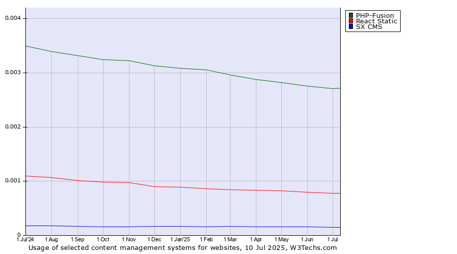 Historical trends in the usage of PHP-Fusion vs. React Static vs. SX CMS