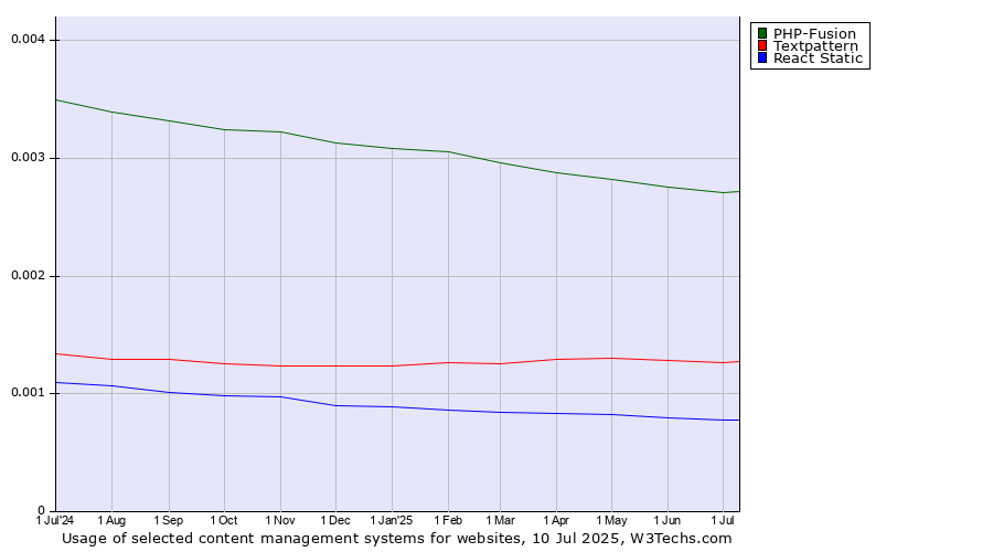 Historical trends in the usage of PHP-Fusion vs. Textpattern vs. React Static