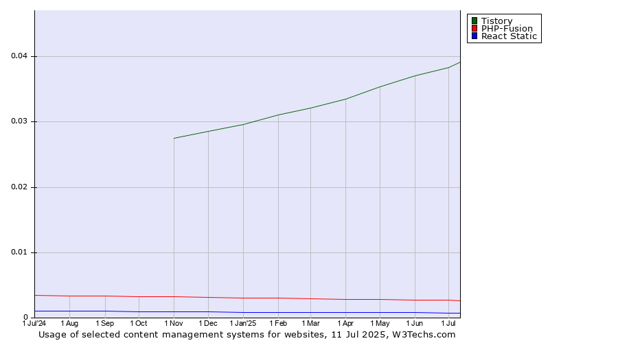 Historical trends in the usage of Tistory vs. PHP-Fusion vs. React Static