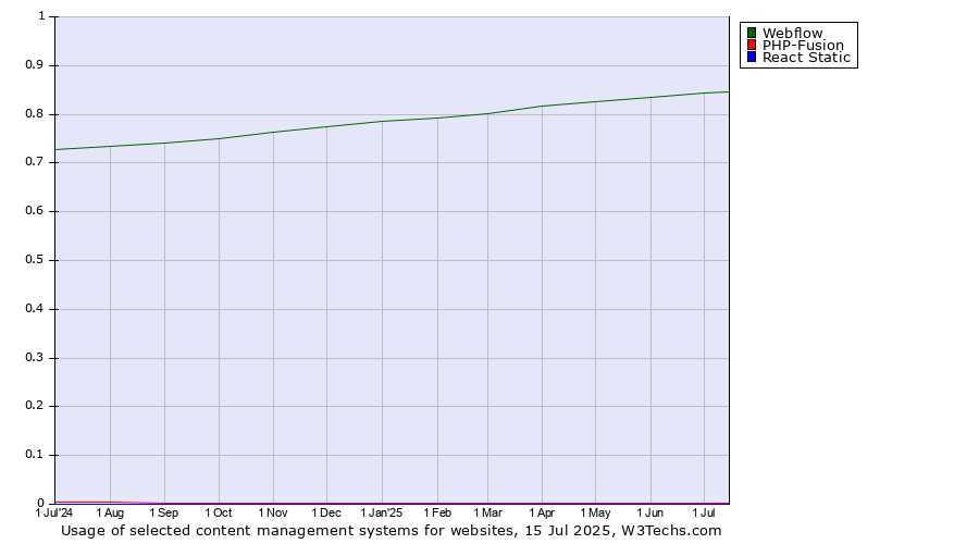 Historical trends in the usage of Webflow vs. PHP-Fusion vs. React Static